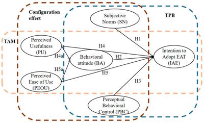 Understanding Ecological Agricultural Technology Adoption in China Using an Integrated Technology Acceptance Model—Theory of Planned Behavior Model